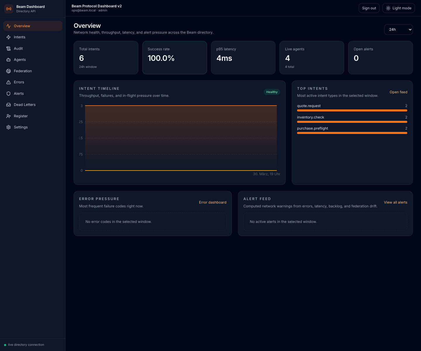 Beam dashboard overview showing a healthy baseline, no active alerts, and no stuck work.